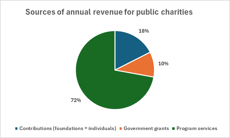 Nonprofit-revenue-pie-chart.png